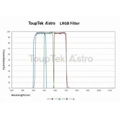 Set filtre LRGB ToupTek Astro – 2"